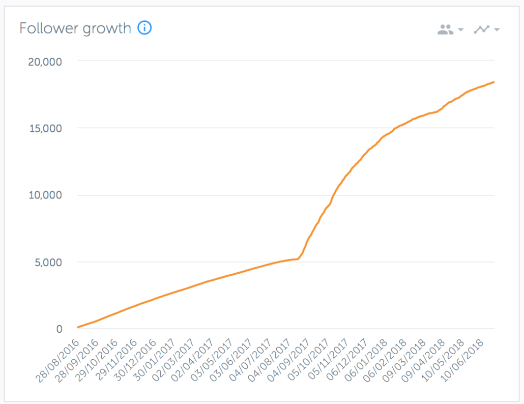 instagram follower evolution graphic - instagram follower account growth